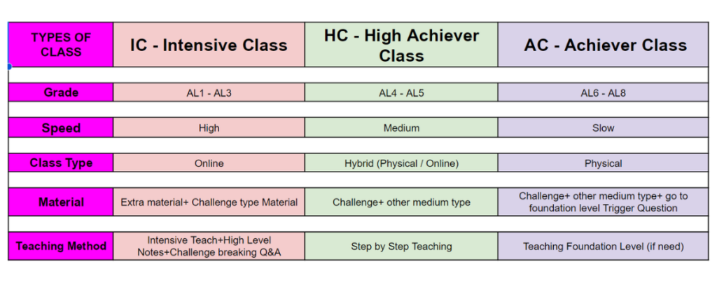 Sigaram-Types-of-Classes-Table